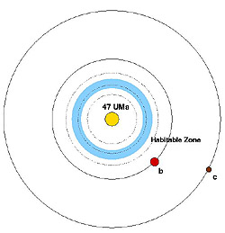 Model of orbits